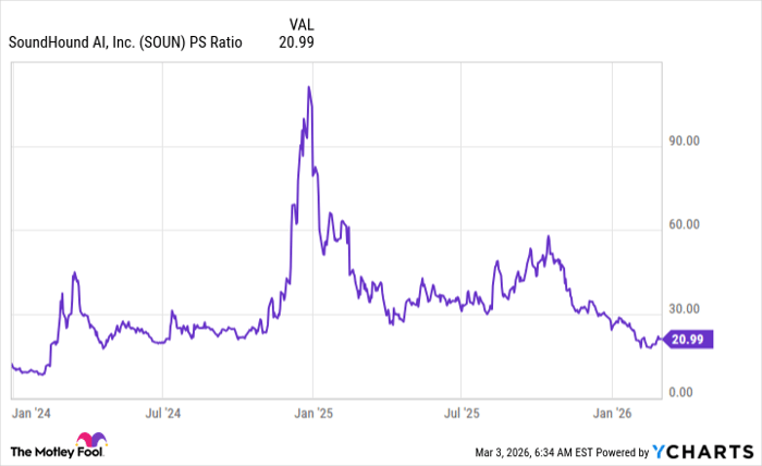SOUN PS Ratio Chart