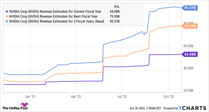 NVDA Revenue Estimates for Current Fiscal Year Chart