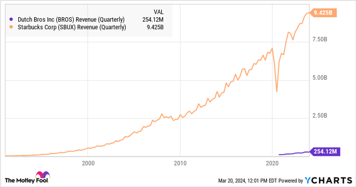 BROS Revenue (Quarterly) Chart