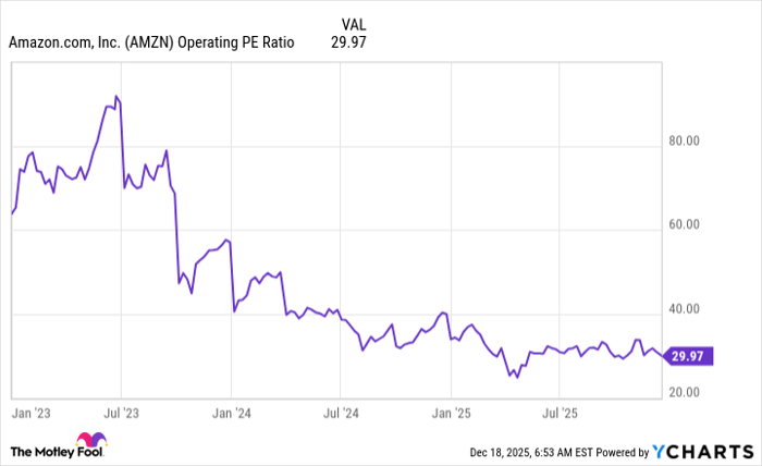 AMZN Operating PE Ratio Chart