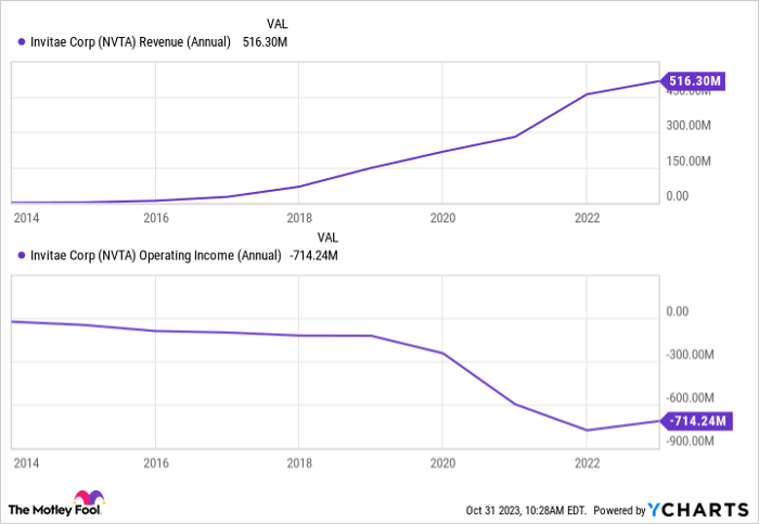 NVTA Revenue (Annual) Chart