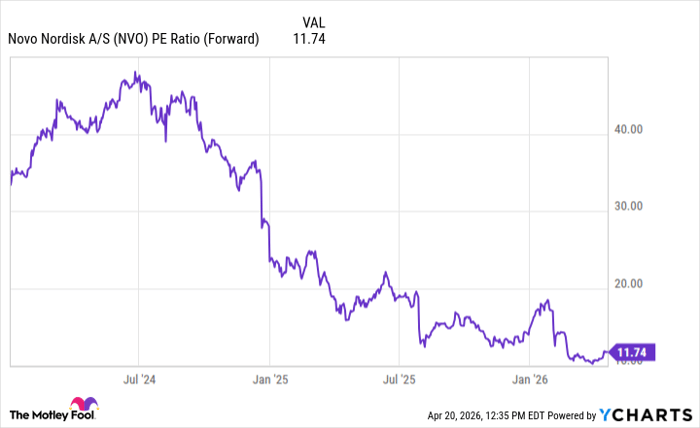 NVO PE Ratio (Forward) Chart