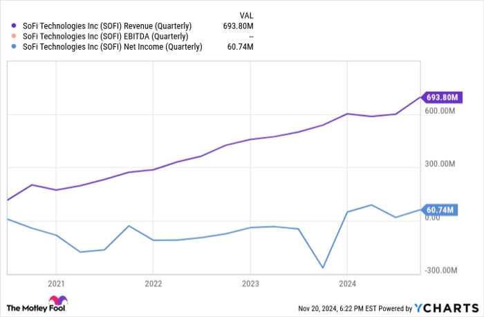 SOFI Revenue (Quarterly) Chart