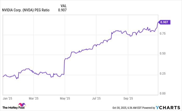NVDA PEG Ratio Chart