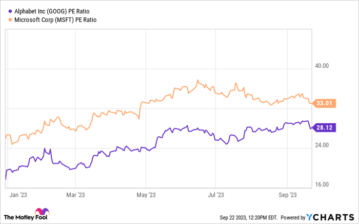 GOOG PE Ratio Chart