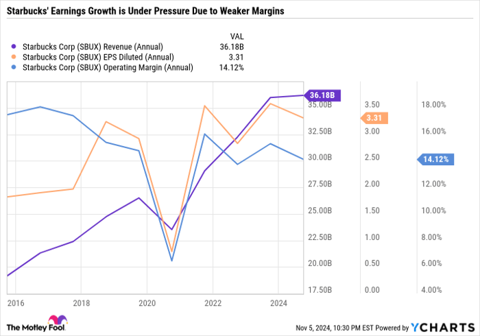 SBUX Revenue (Annual) Chart