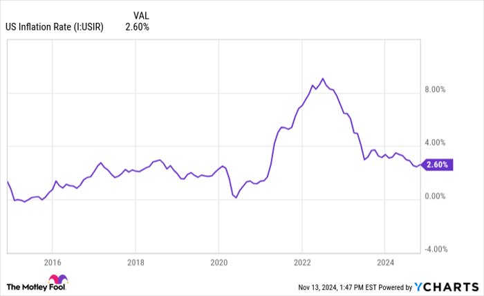 US Inflation Rate Chart