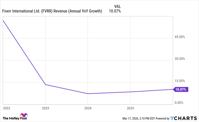 FVRR Revenue (Annual YoY Growth) Chart
