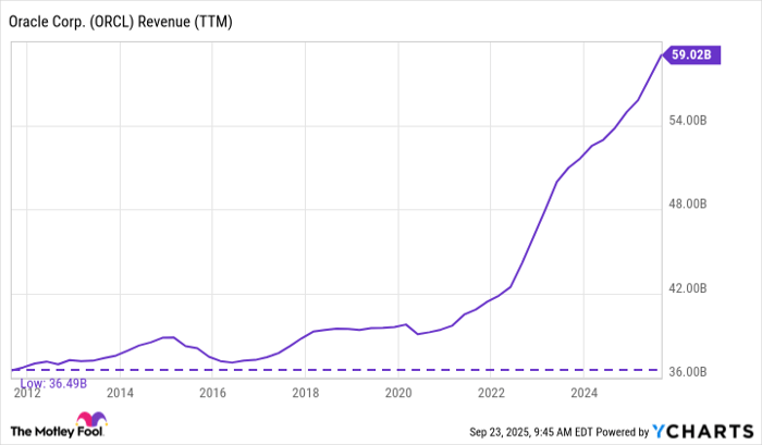 ORCL Revenue (TTM) Chart
