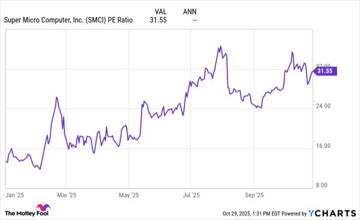 SMCI PE Ratio Chart