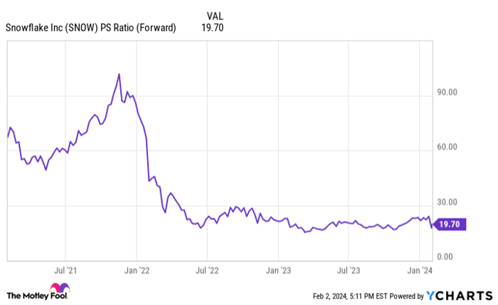 SNOW PS Ratio (Forward) Chart