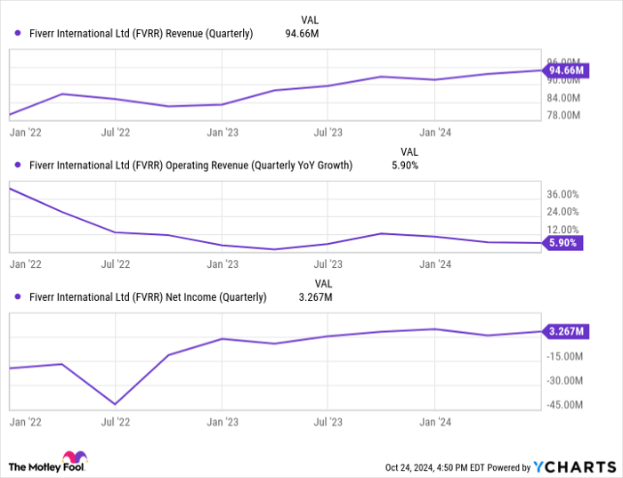 FVRR Revenue Chart