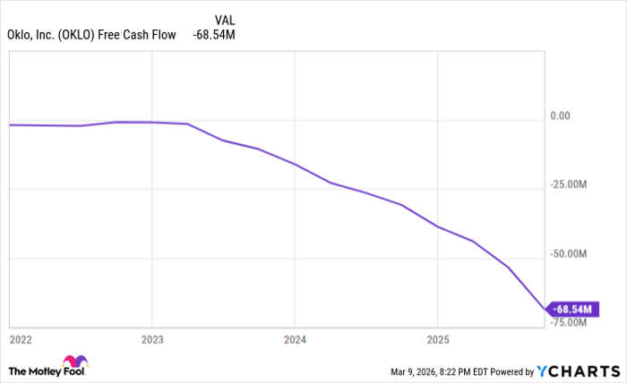 OKLO Free Cash Flow Chart