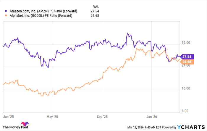 AMZN PE Ratio (Forward) Chart