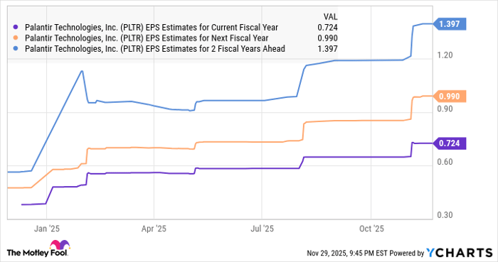PLTR EPS Estimates for Current Fiscal Year Chart
