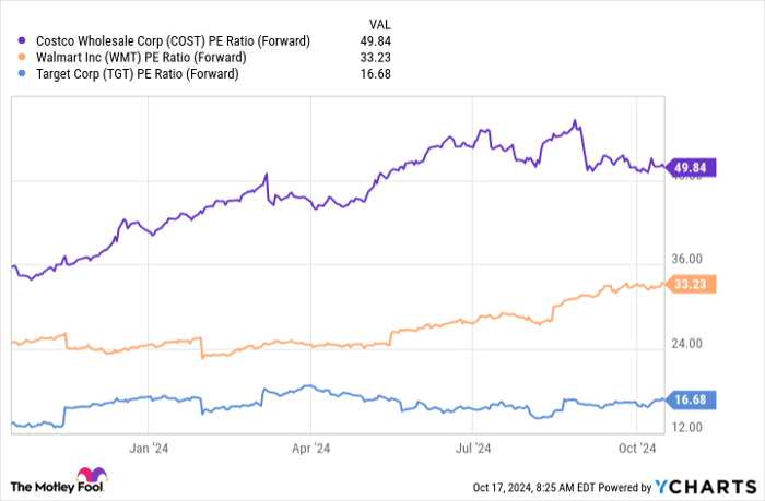 COST PE Ratio (Forward) Chart