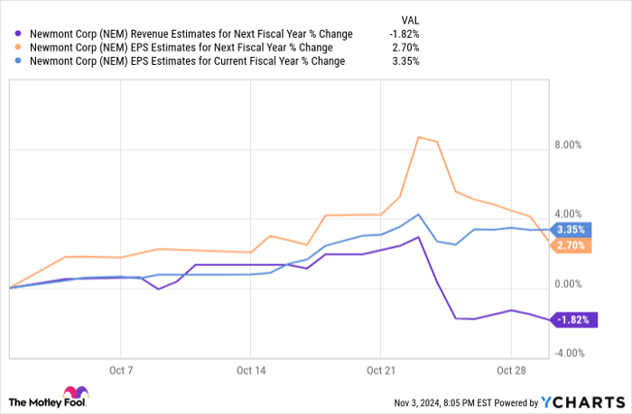 NEM Revenue Estimates for Next Fiscal Year Chart