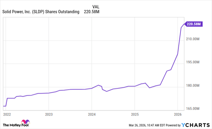 SLDP Shares Outstanding Chart