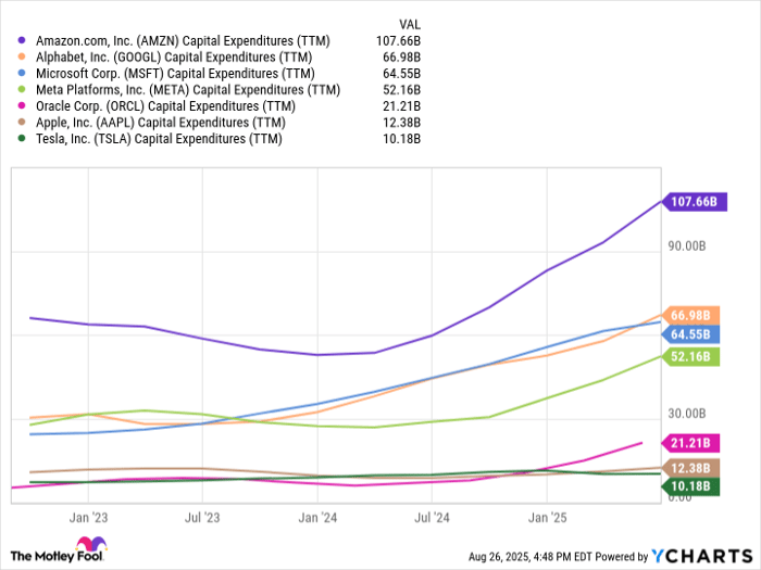 AMZN Capital Expenditures (TTM) Chart