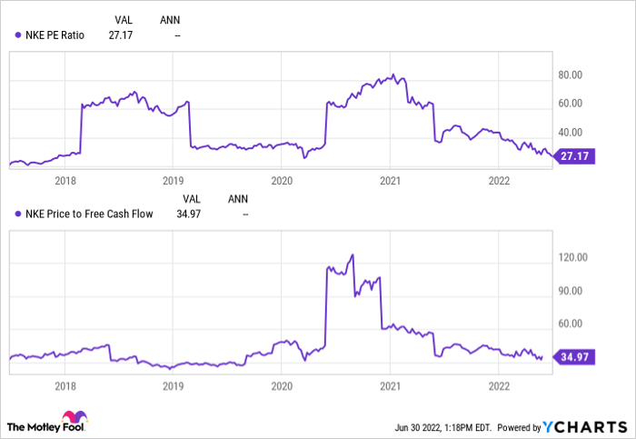 Nike on sale pe ratio