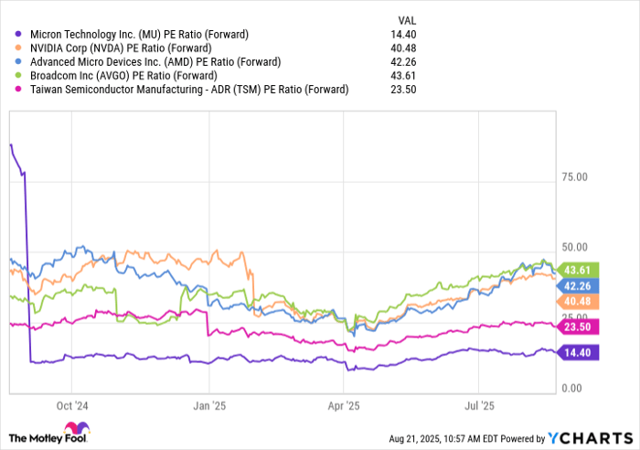 MU PE Ratio (Forward) Chart