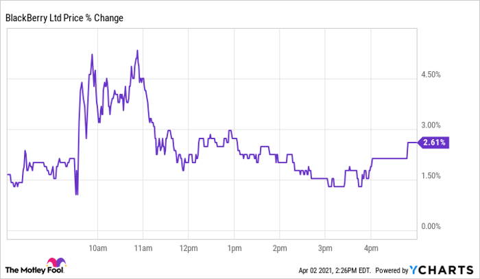 Why Blackberry Stock Dipped 18 1 In March Nasdaq