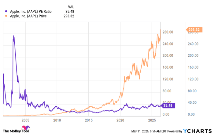 AAPL PE Ratio Chart