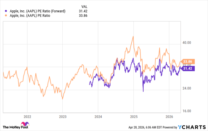 AAPL PE Ratio (Forward) Chart