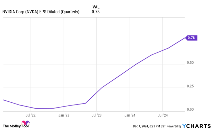 NVDA EPS Diluted (Quarterly) Chart