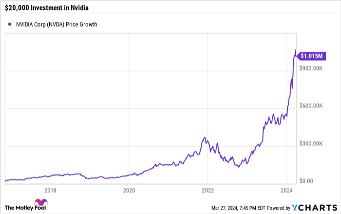 NVDA Chart