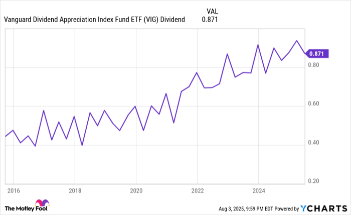 VIG Dividend Chart