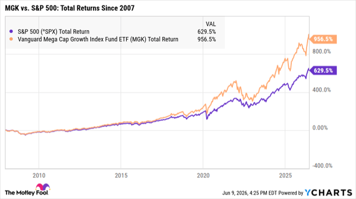 ^SPX Chart
