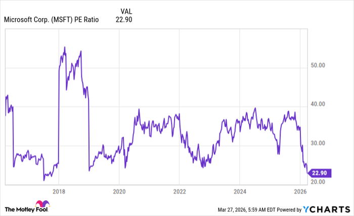 MSFT PE Ratio Chart