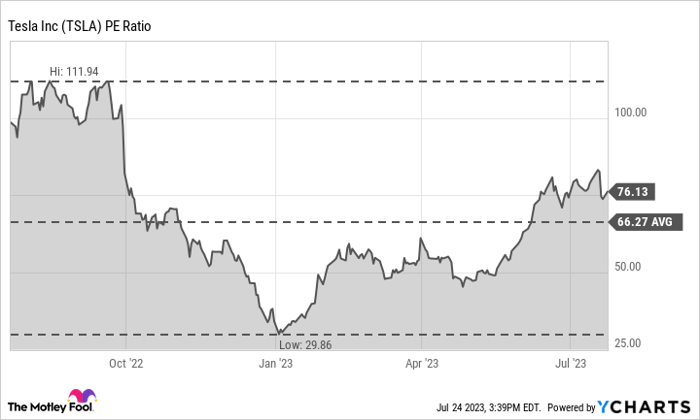 TSLA PE Ratio Chart