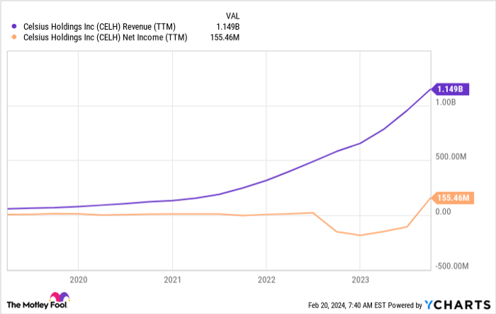 CELH Revenue (TTM) Chart
