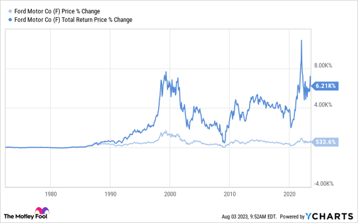 Chart showing Ford's price higher than its total return since 1990.