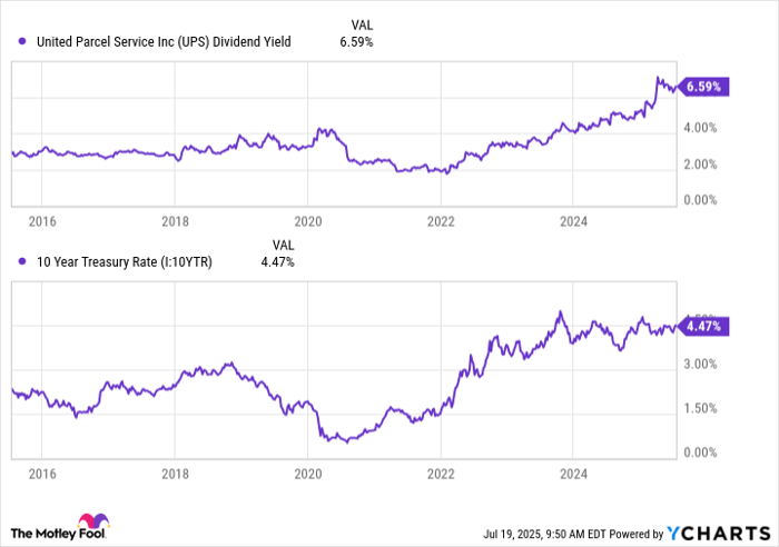 UPS Dividend Yield Chart
