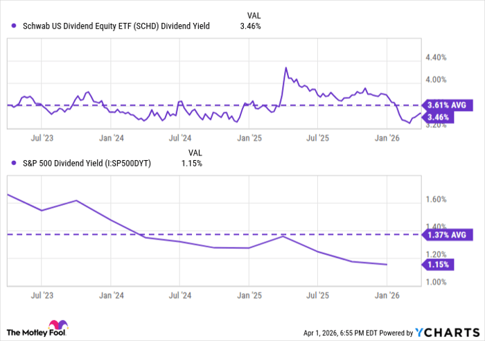 SCHD Dividend Yield Chart