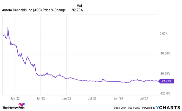 ACB Chart