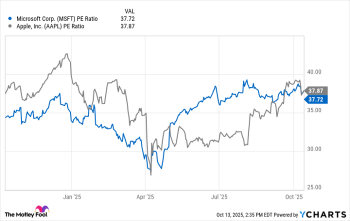 MSFT PE Ratio Chart