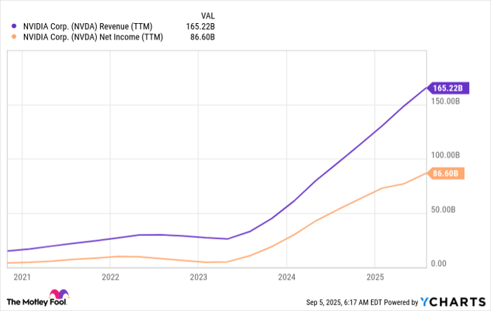 NVDA Revenue (TTM) Chart