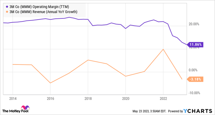 MMM Operating Margin (TTM) Chart