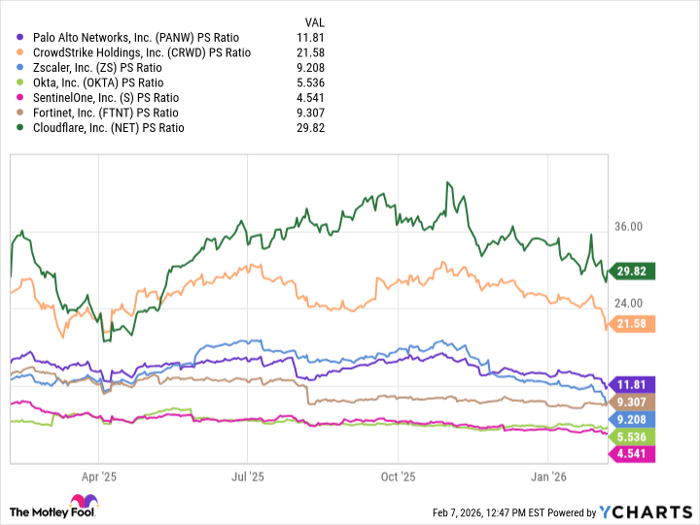 PANW PS Ratio Chart