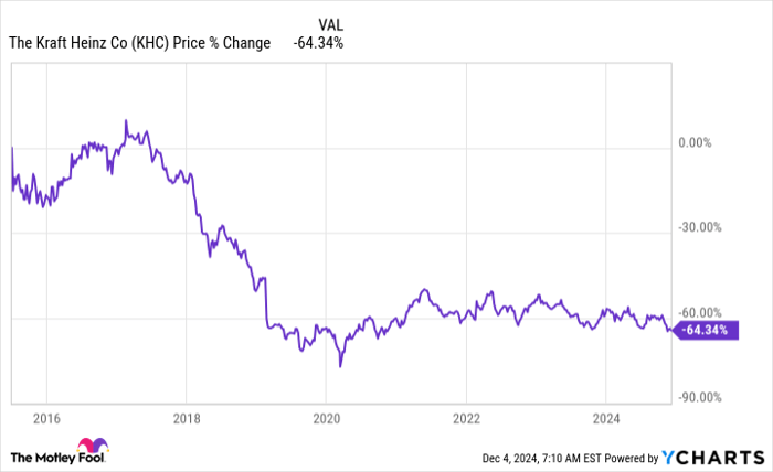 KHC Chart