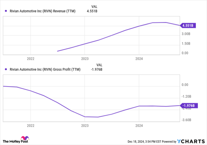 RIVN Revenue (TTM) Chart