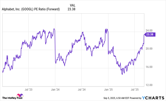 GOOGL PE Ratio (Forward) Chart