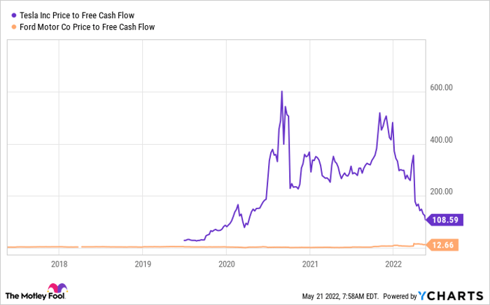 TSLA Price to Free Cash Flow Chart