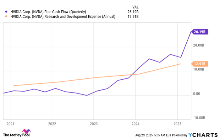 NVDA Free Cash Flow (Quarterly) Chart