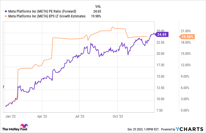 META PE Ratio (Forward) Chart