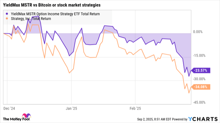 MSTY Total Return Level Chart